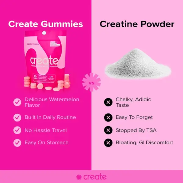 Create Creatine Monohydrate Gummies for Men & Women - Boost Focus, Strength, and Endurance, Anti-Melting Formula, Vegan, Gluten-Free, Non-GMO, 1.5 Gram Creatine per Gummy (Watermelon, 90 ct) - Image 4