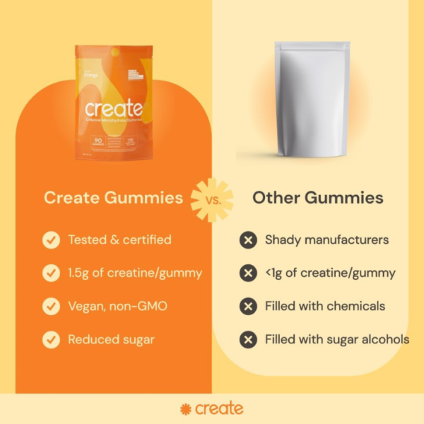 Create Creatine Monohydrate Gummies for Men & Women, Boost Focus, Strength, and Endurance, Anti-Melting Formula, Vegan, Gluten-Free, Non-GMO, 1.5g of Creatine per Gummy (Orange, 90 ct) - Image 4