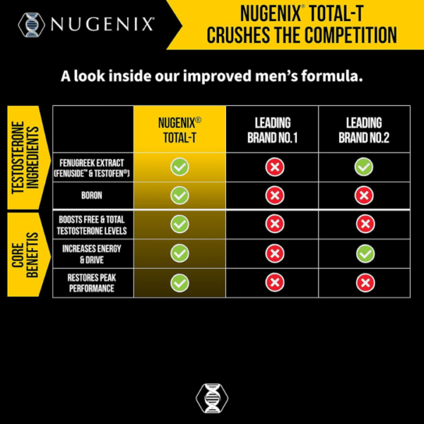 Nugenix Total-T, Free and Total Testosterone Booster Supplement for Men, 90 Count - Image 4